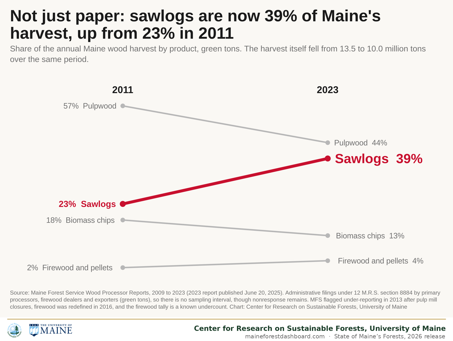 Slope chart comparing product shares of the Maine wood harvest in 2011 and 2023. Sawlogs rise from 23% to 39% and are highlighted. Pulpwood falls from 57% to 44%, biomass chips from 18% to 13%, and firewood and pellets rise from 2% to 4%.