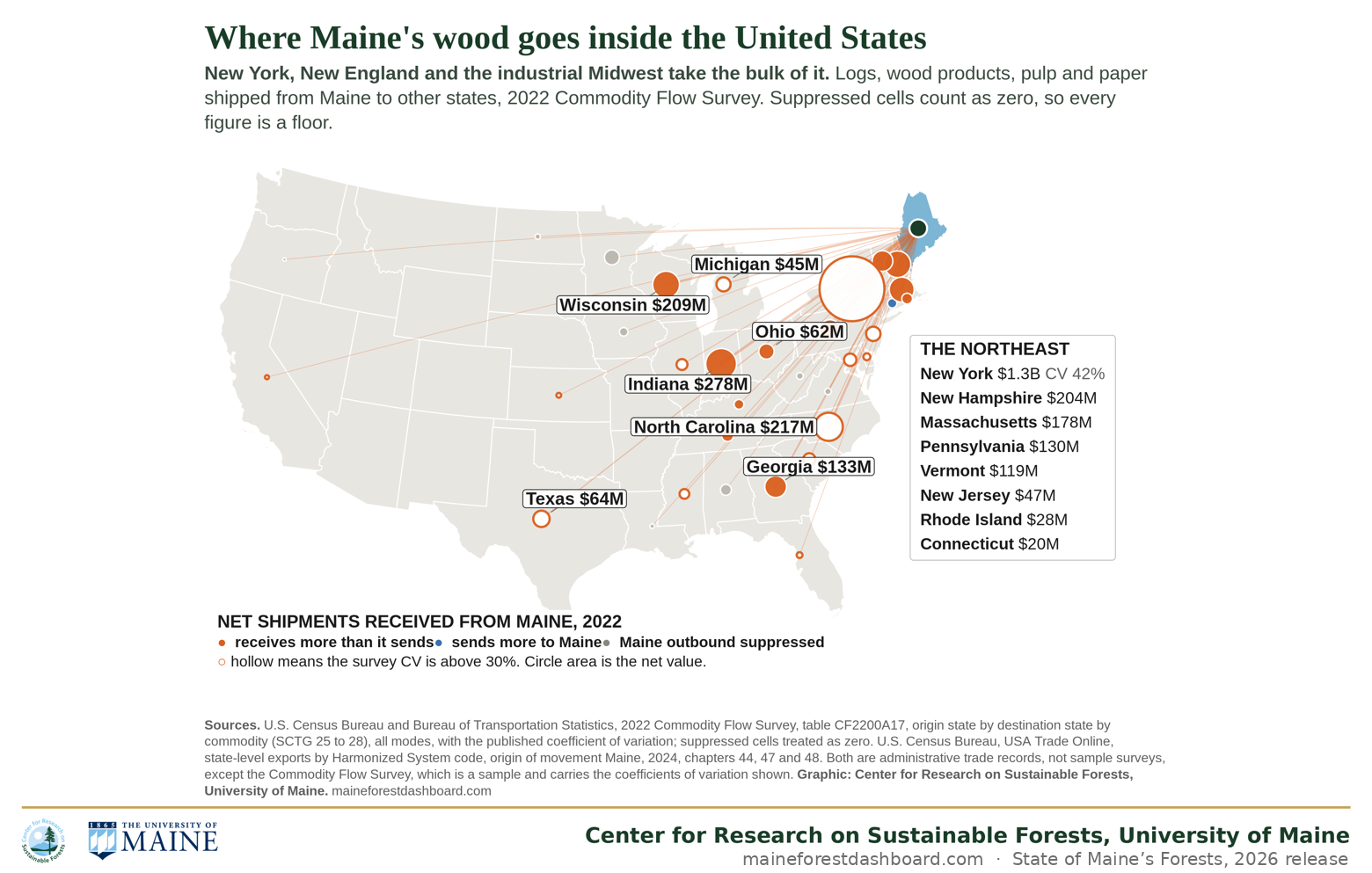 Map of the lower 48 states showing net shipments of Maine forest products, with New York at $1.3B, New Hampshire $204M, North Carolina $217M, Indiana $278M and Wisconsin $209M among the largest
