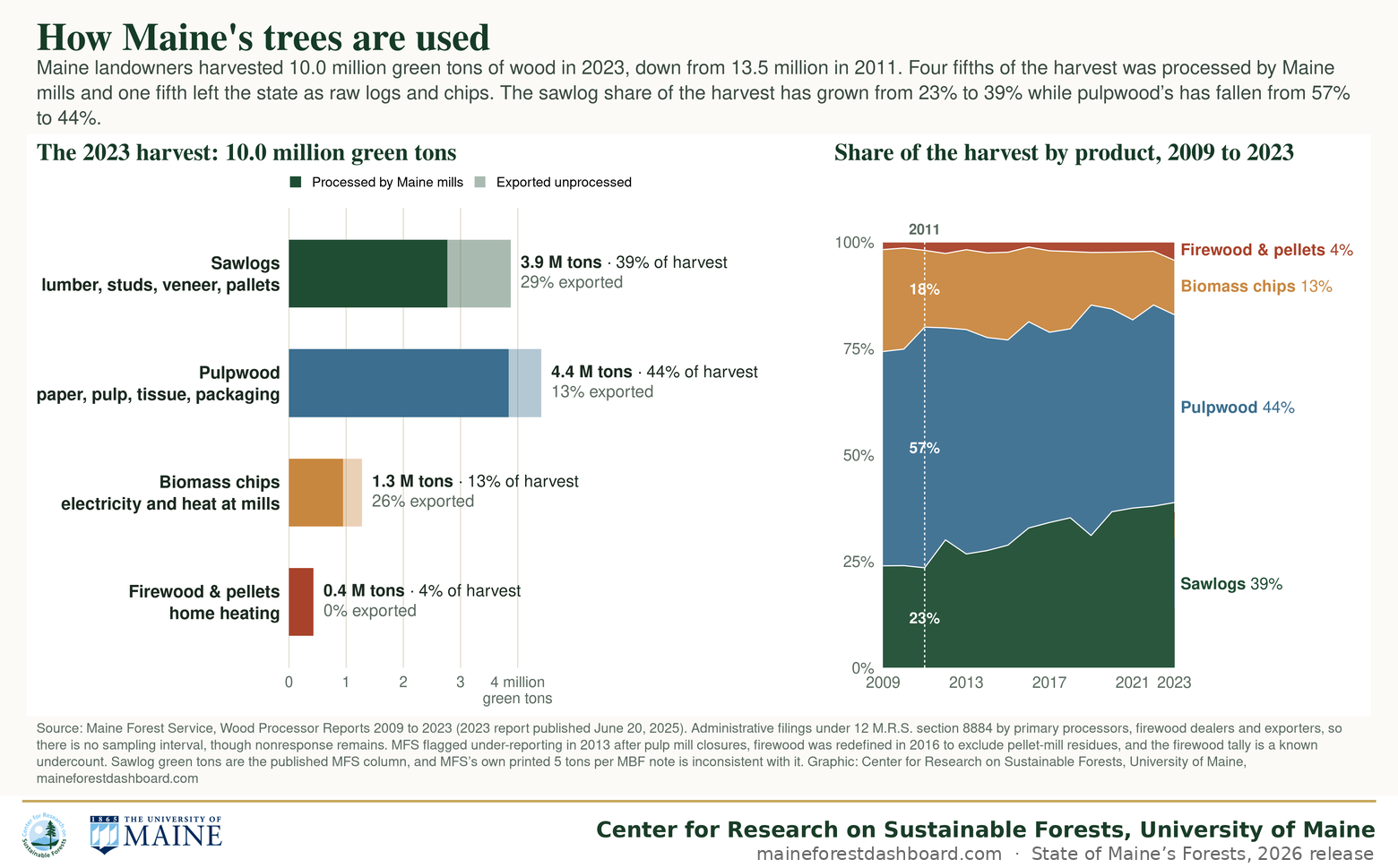 Two panel graphic. The left panel is a bar chart of Maine's 2023 harvest of 10.0 million green tons: sawlogs 3.9 million tons at 39% of the harvest with 29% exported unprocessed, pulpwood 4.4 million tons at 44% with 13% exported, biomass chips 1.3 million tons at 13% with 26% exported, and firewood and pellets 0.4 million tons at 4% with none exported. The right panel is a stacked area chart of product shares from 2009 to 2023, showing sawlogs rising from 23% to 39% and pulpwood falling from 57% to 44%.
