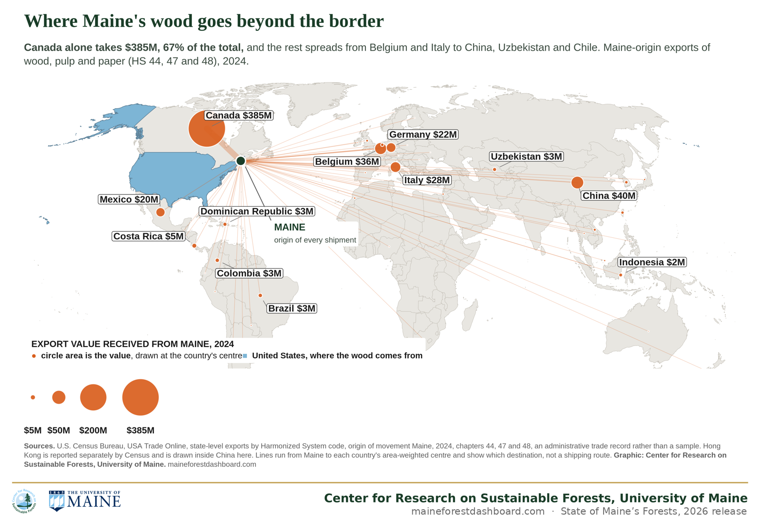 World map with lines running from Maine to each of the 49 countries that received Maine forest product exports in 2024, circles sized by value, led by Canada at $385M, then China $40M, Belgium $36M, Italy $28M and Germany $22M